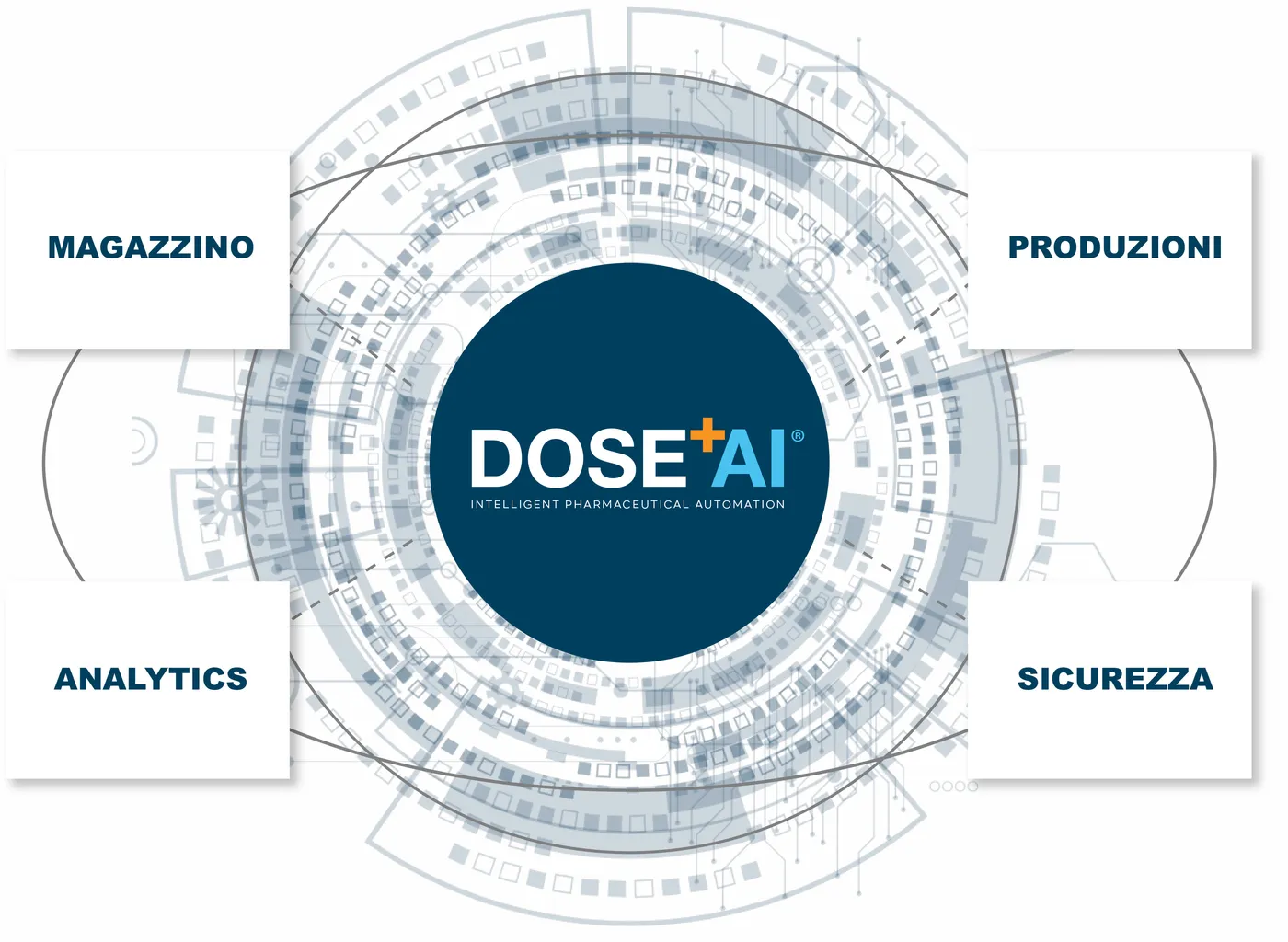 DOSE+AI al centro di quattro aree collegate: magazzino, produzioni, analytics e sicurezza